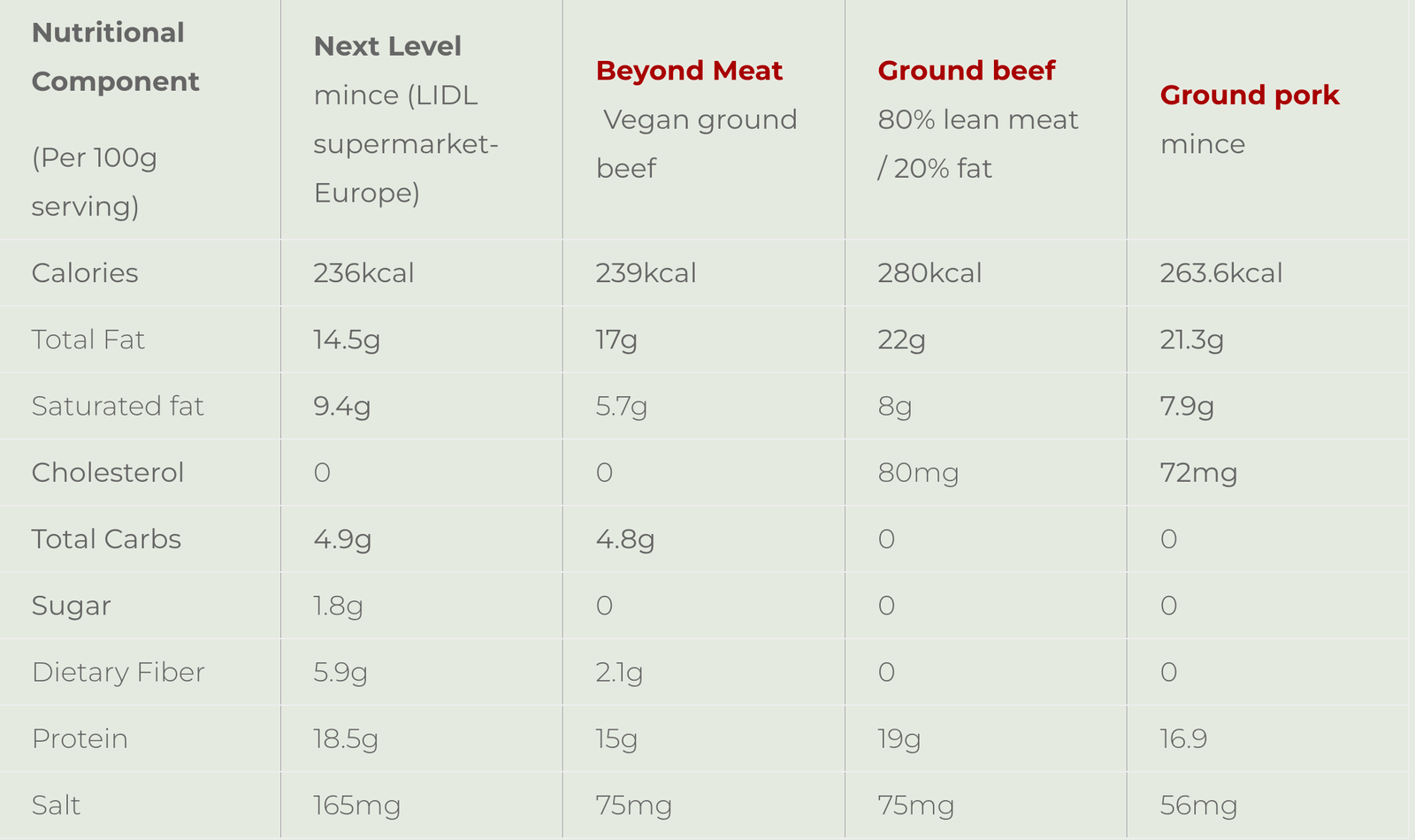 Nutritinal facts cpomparison table for meatless mince 'vs' beef mince and pork mince